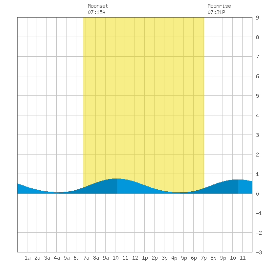 Roanoke Sound Channel tide chart for Wednesday, September 18, 2024