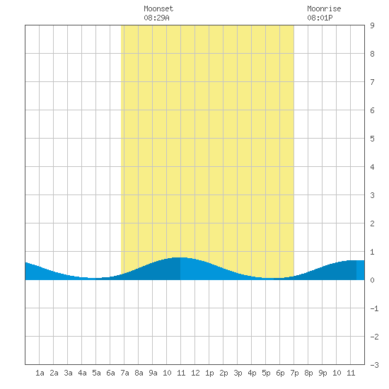 Roanoke Sound Channel tide chart for Thursday, September 19, 2024