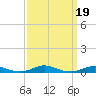 Roanoke Sound Channel tide chart for Thursday, September 19, 2024