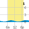 Roanoke Sound Channel tide chart for Sunday, September 1, 2024