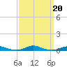 Roanoke Sound Channel tide chart for Friday, September 20, 2024