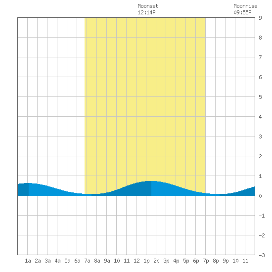 Roanoke Sound Channel tide chart for Sunday, September 22, 2024