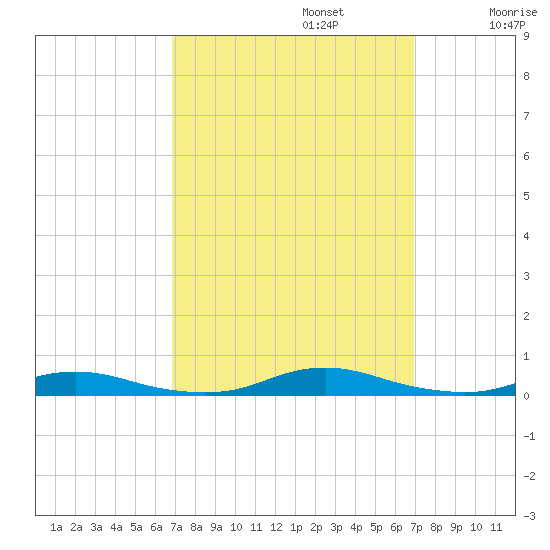 Roanoke Sound Channel tide chart for Monday, September 23, 2024