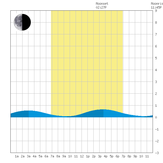 Roanoke Sound Channel tide chart for Tuesday, September 24, 2024