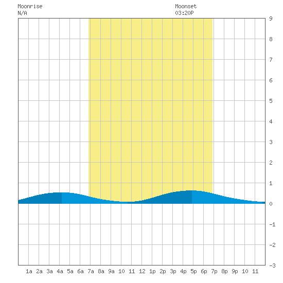 Roanoke Sound Channel tide chart for Wednesday, September 25, 2024