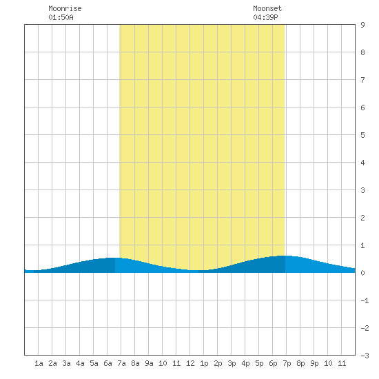 Roanoke Sound Channel tide chart for Friday, September 27, 2024