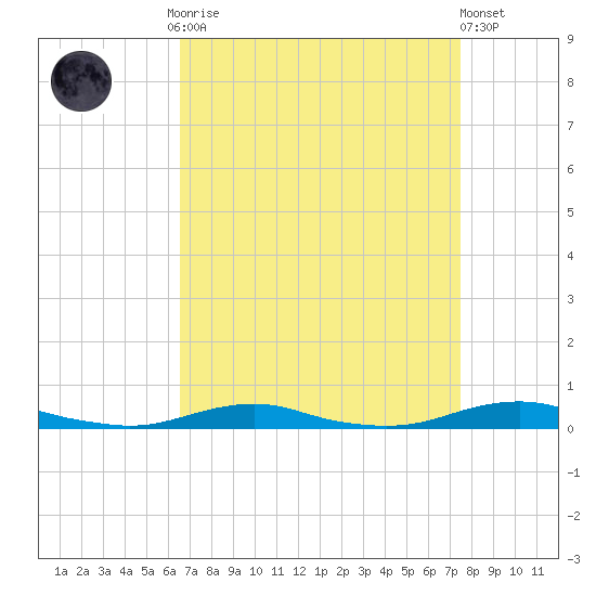 Roanoke Sound Channel tide chart for Monday, September 2, 2024