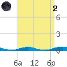 Roanoke Sound Channel tide chart for Monday, September 2, 2024