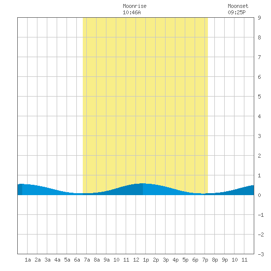 Roanoke Sound Channel tide chart for Saturday, September 7, 2024