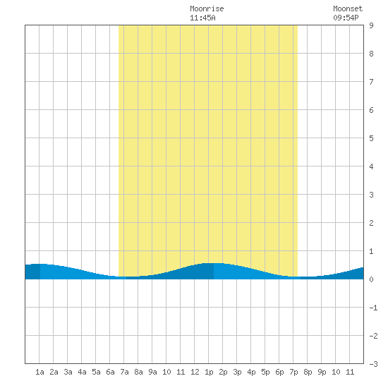 Roanoke Sound Channel tide chart for Sunday, September 8, 2024