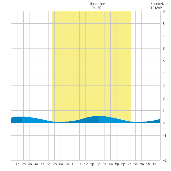 Roanoke Sound Channel tide chart for Monday, September 9, 2024