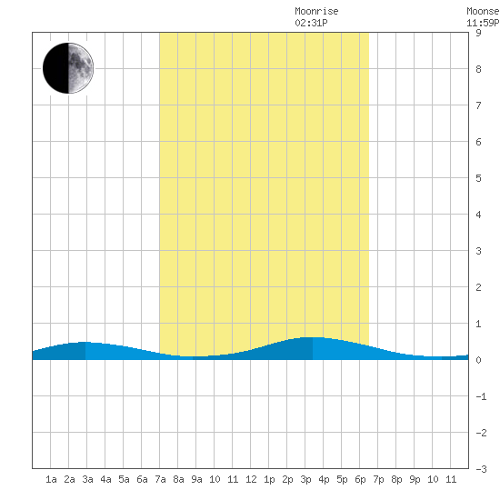 Roanoke Sound Channel tide chart for Thursday, October 10, 2024