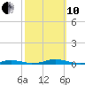 Roanoke Sound Channel tide chart for Thursday, October 10, 2024