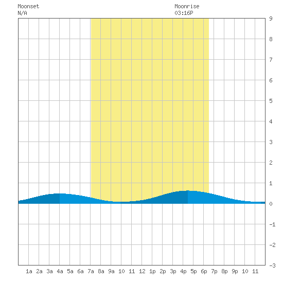 Roanoke Sound Channel tide chart for Friday, October 11, 2024