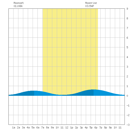 Roanoke Sound Channel tide chart for Saturday, October 12, 2024