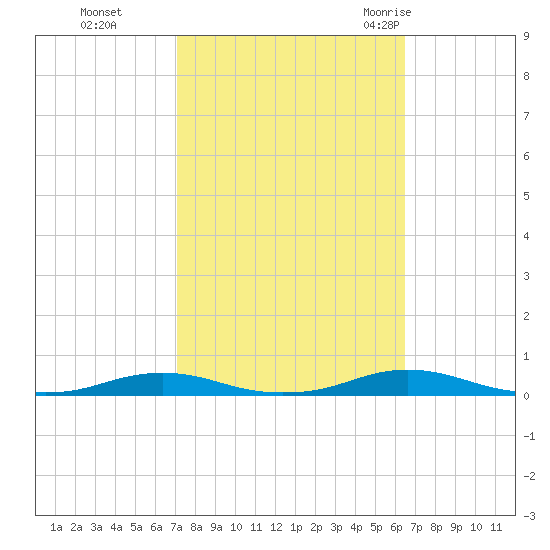 Roanoke Sound Channel tide chart for Sunday, October 13, 2024