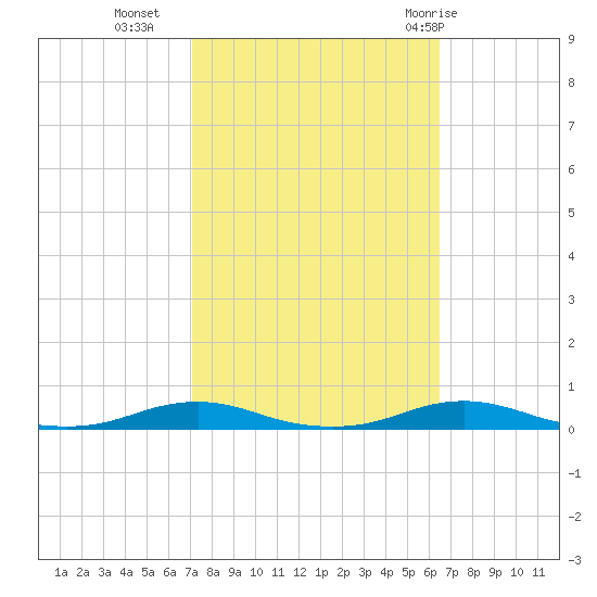 Roanoke Sound Channel tide chart for Monday, October 14, 2024