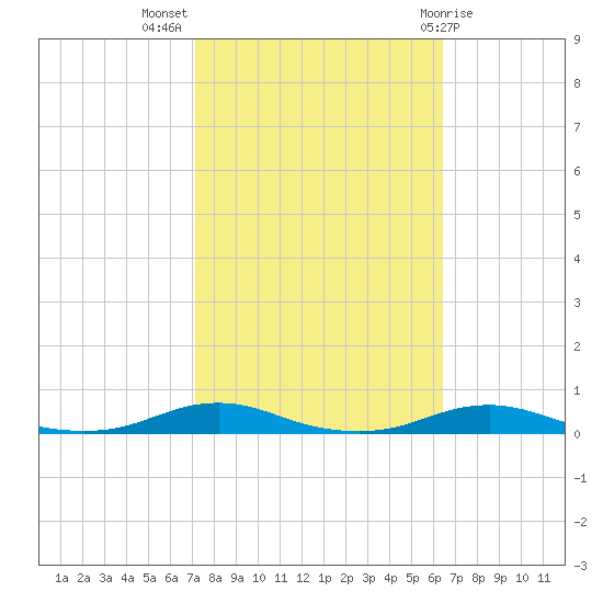 Roanoke Sound Channel tide chart for Tuesday, October 15, 2024