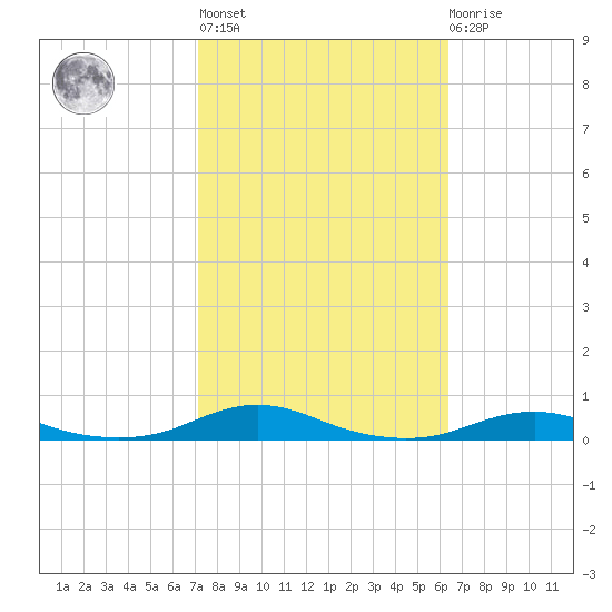 Roanoke Sound Channel tide chart for Thursday, October 17, 2024