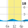 Roanoke Sound Channel tide chart for Friday, October 18, 2024