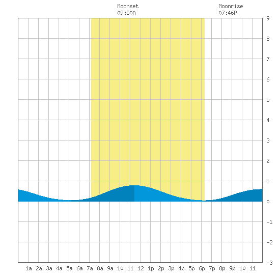 Roanoke Sound Channel tide chart for Saturday, October 19, 2024
