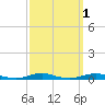 Roanoke Sound Channel tide chart for Tuesday, October 1, 2024
