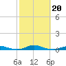 Roanoke Sound Channel tide chart for Sunday, October 20, 2024