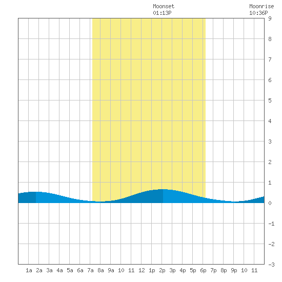 Roanoke Sound Channel tide chart for Tuesday, October 22, 2024