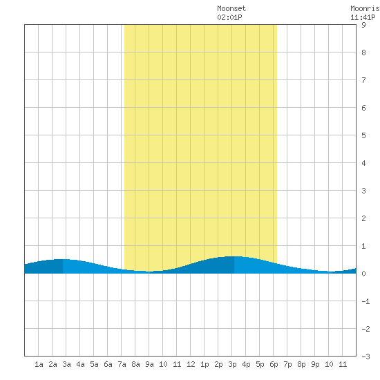 Roanoke Sound Channel tide chart for Wednesday, October 23, 2024