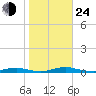 Roanoke Sound Channel tide chart for Thursday, October 24, 2024