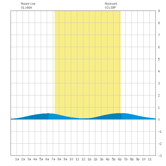 Roanoke Sound Channel tide chart for Saturday, October 26, 2024