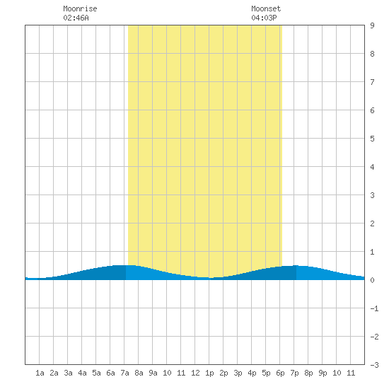 Roanoke Sound Channel tide chart for Sunday, October 27, 2024