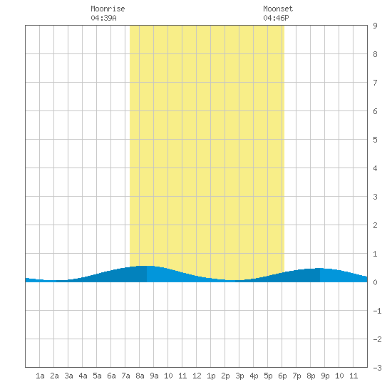 Roanoke Sound Channel tide chart for Tuesday, October 29, 2024