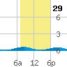 Roanoke Sound Channel tide chart for Tuesday, October 29, 2024