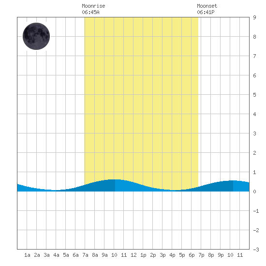 Roanoke Sound Channel tide chart for Wednesday, October 2, 2024
