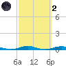 Roanoke Sound Channel tide chart for Wednesday, October 2, 2024