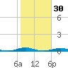 Roanoke Sound Channel tide chart for Wednesday, October 30, 2024