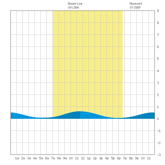 Roanoke Sound Channel tide chart for Saturday, October 5, 2024