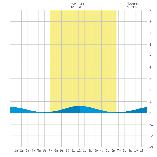 Roanoke Sound Channel tide chart for Sunday, October 6, 2024