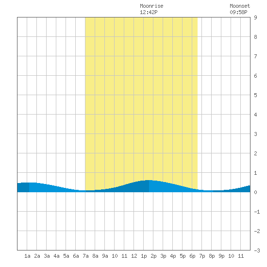 Roanoke Sound Channel tide chart for Tuesday, October 8, 2024
