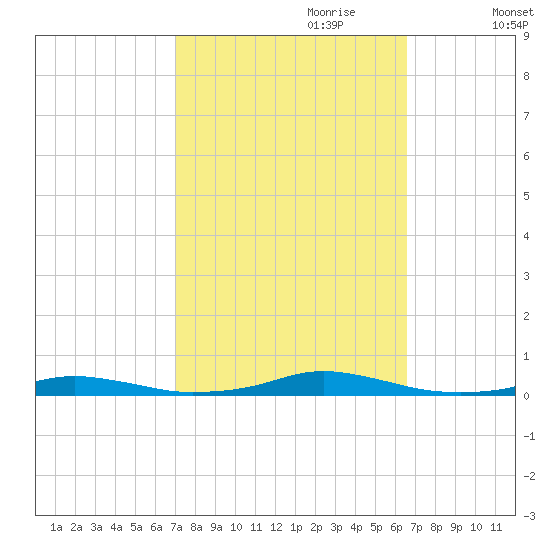 Roanoke Sound Channel tide chart for Wednesday, October 9, 2024