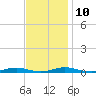 Roanoke Sound Channel tide chart for Sunday, November 10, 2024