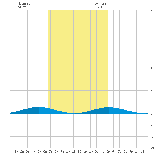 Roanoke Sound Channel tide chart for Monday, November 11, 2024