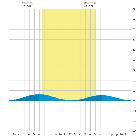 Roanoke Sound Channel tide chart for Tuesday, November 12, 2024