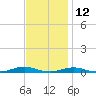 Roanoke Sound Channel tide chart for Tuesday, November 12, 2024