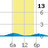 Roanoke Sound Channel tide chart for Wednesday, November 13, 2024
