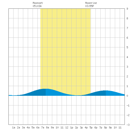Roanoke Sound Channel tide chart for Thursday, November 14, 2024