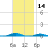 Roanoke Sound Channel tide chart for Thursday, November 14, 2024