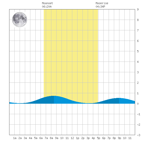 Roanoke Sound Channel tide chart for Friday, November 15, 2024