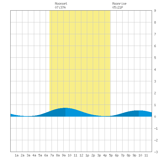 Roanoke Sound Channel tide chart for Saturday, November 16, 2024